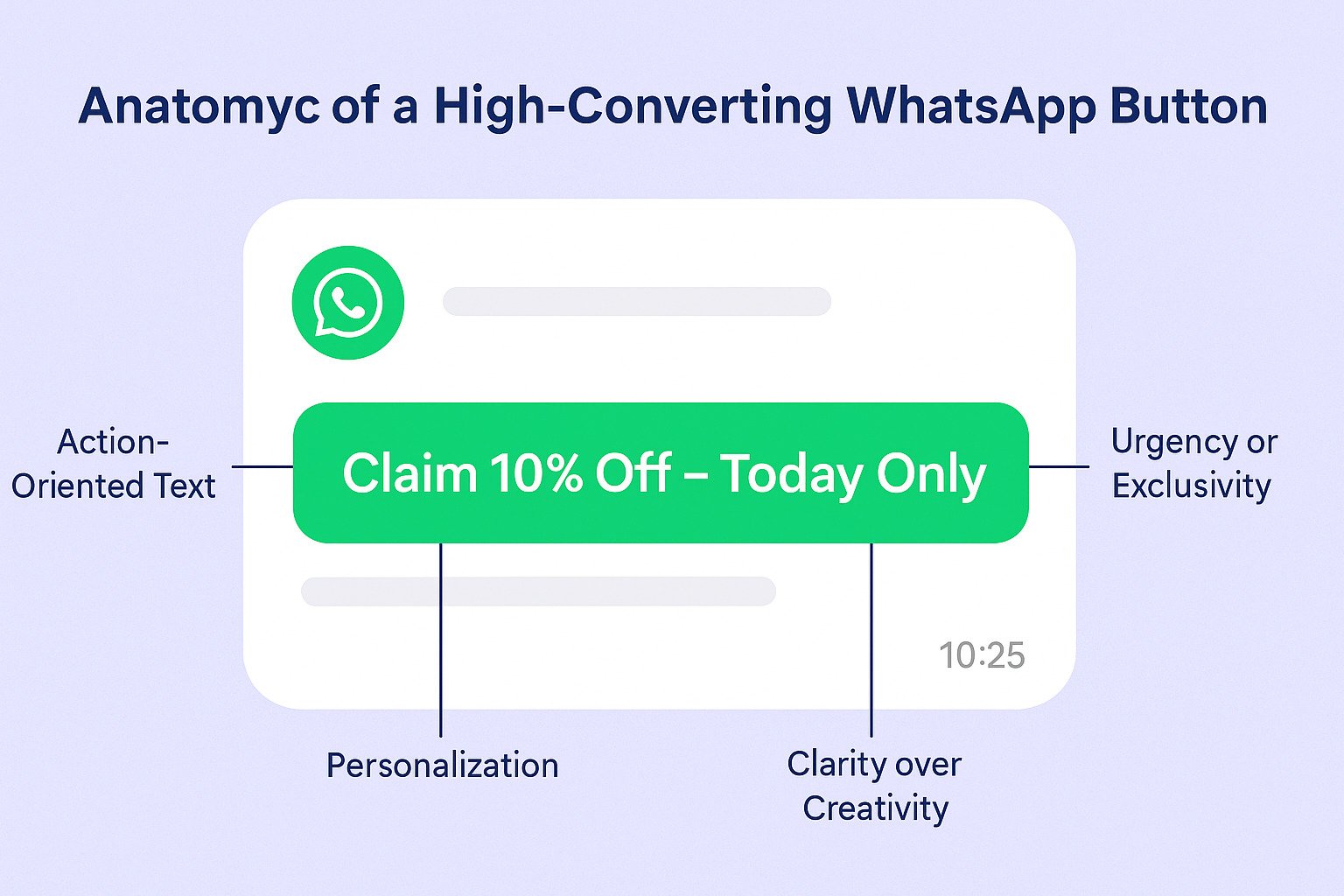The Psychology of Clicks: Crafting WhatsApp Buttons That Convert