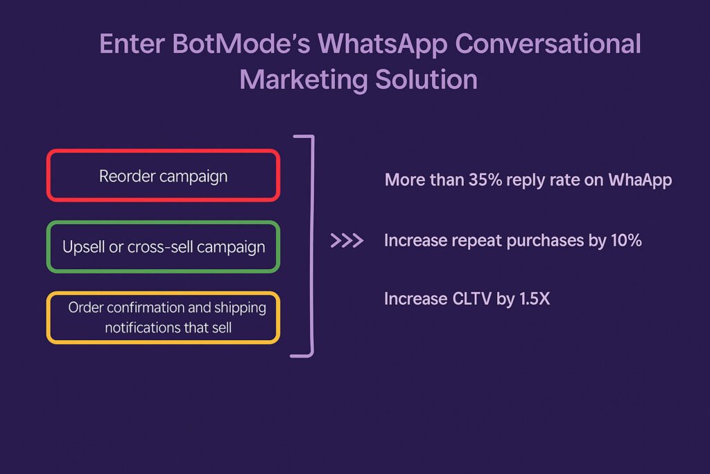 Retail & E-commerce: Driving More Repeat Sales Through WhatsApp Messaging

